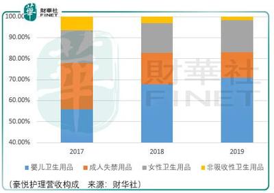 豪悦护理 个人卫生用品ODM创新先锋的短期风险与长期机遇分析